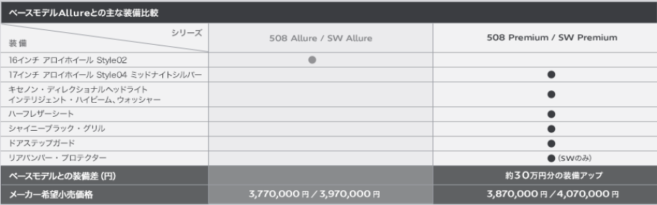 508Premium デビュー！